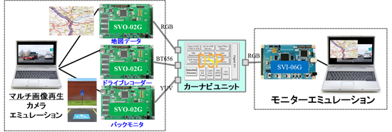 カーナビゲーション用DSP設計環境