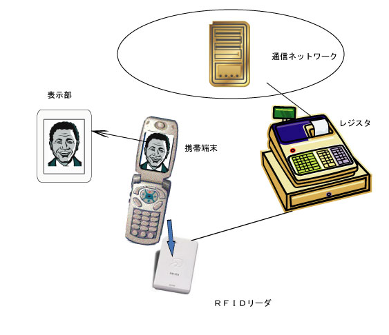 顔認証システム