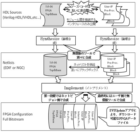 FPGA全体のビットストリームが生成されるまで