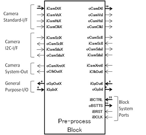 ポート構成を表した前処理ブロック