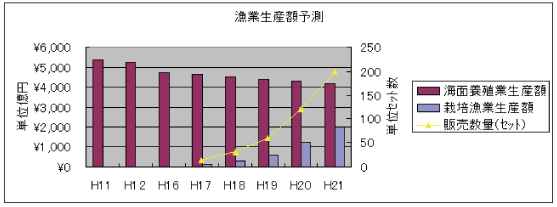 漁業生産額予測