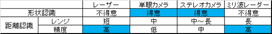 認識技術の特徴