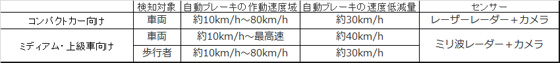 レーダー＋カメラの複合での性能アップ