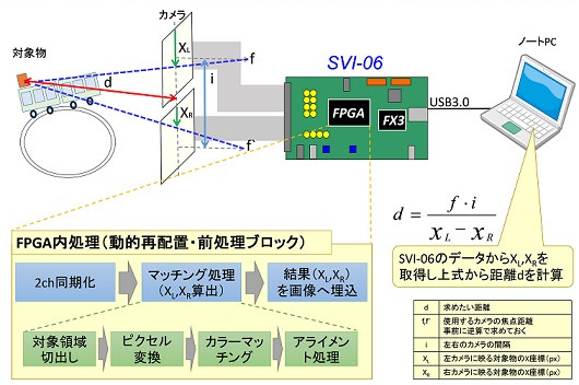 ステレオカメラ距離計測デモ